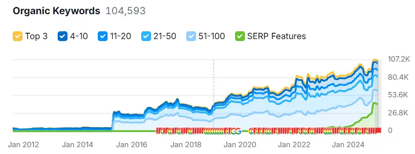 Moving & Relocation Company Keyword