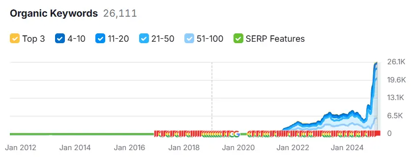 Social Media Agency Keywords