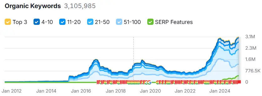 Travel Agency Keyword