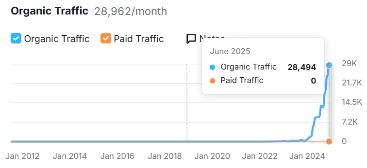 UiUX Traffic