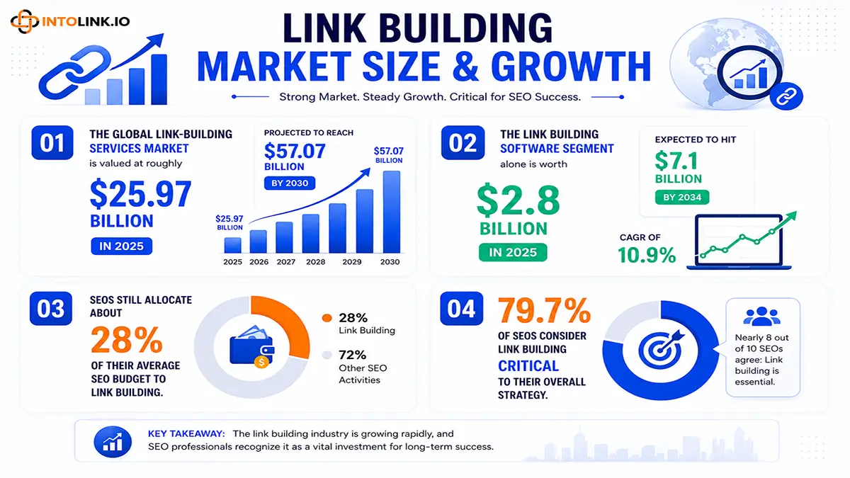 Building Market Size & Growth
